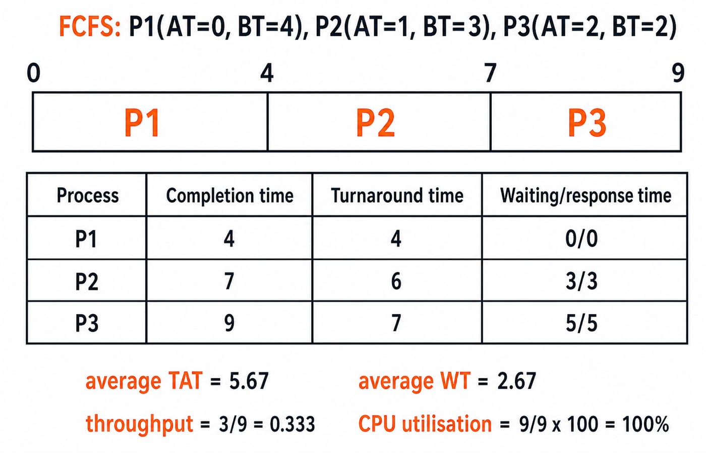 A single FCFS scheduling figure for P1(AT=0, BT=4), P2(AT=1, BT=3), and P3(AT=2, BT=2). Top row is a Gantt bar labelled 0 | P1 | 4 | P2 | 7 | P3 | 9. Below it, a four-column table lists process, completion time, turnaround time and waiting/response time: P1: 4, 4, 0/0; P2: 7, 6, 3/3; P3: 9, 7, 5/5. A footer shows average TAT = 5.67, average WT = 2.67, throughput = 3/9 = 0.333, and CPU utilisation = 9/9 x 100 = 100%.