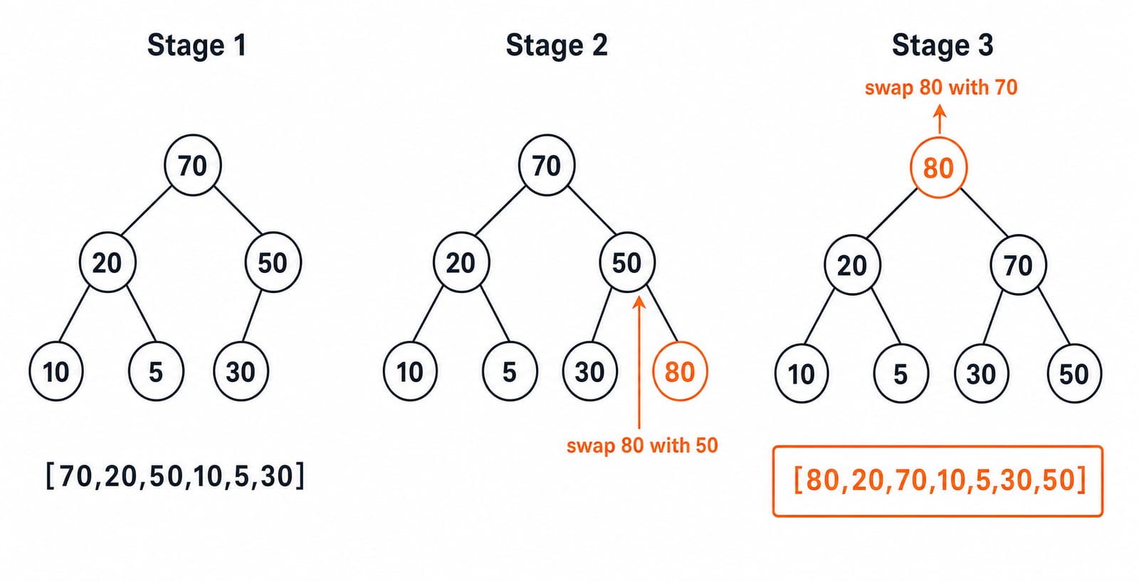 Three-stage sift-up diagram for Question 4: 80 enters below 50, swaps with 50, then swaps with the root 70, leaving the array 80, 20, 70, 10, 5, 30, 50.