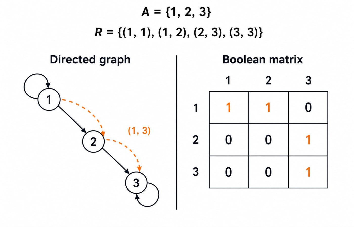 Directed graph and Boolean matrix for the relation R on {1, 2, 3}, with a two-step path marking the composition pair (1, 3).