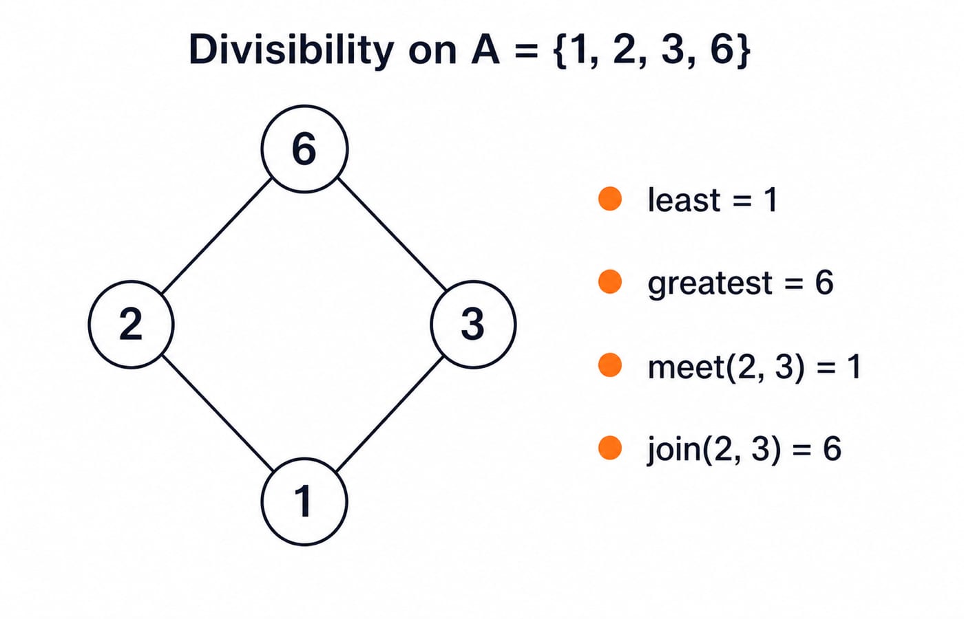 Hasse diagram of divisibility on {1, 2, 3, 6}, with 1 as least, 6 as greatest, and the meet and join of 2 and 3 marked.