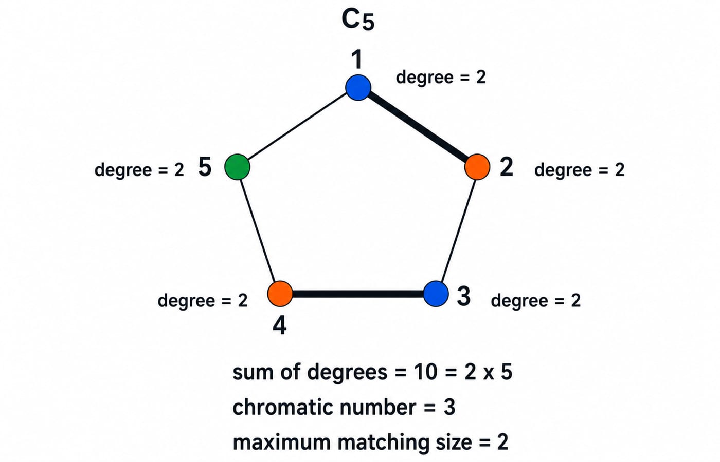The cycle C5 drawn as a pentagon, 3-coloured, with a maximum matching of two edges and vertex 5 left unmatched.