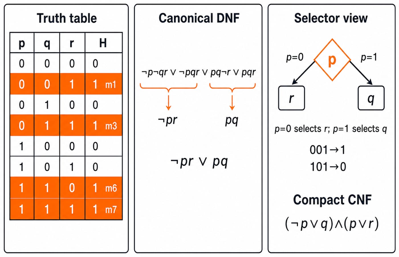 Three panels: an eight-row truth table for H with rows m1, m3, m6 and m7 highlighted, the canonical DNF collapsing to ¬pr ∨ pq, and a selector diagram where p chooses r or q.