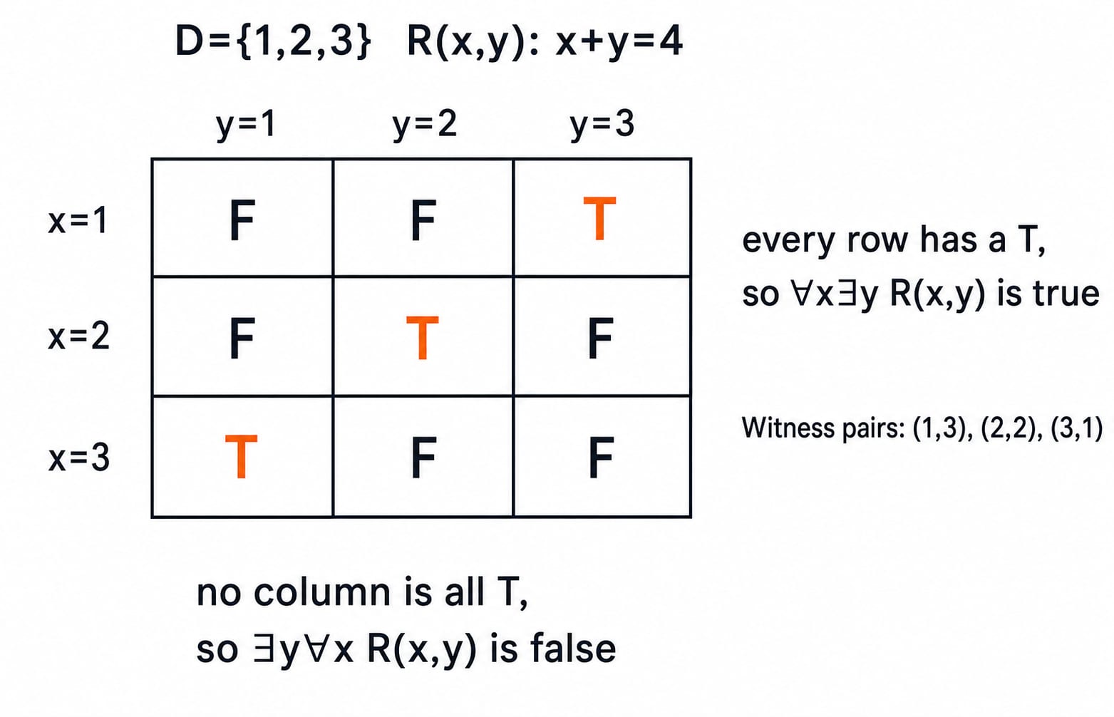 A 3×3 truth matrix for R(x,y): x+y=4 on domain {1,2,3}, showing why ∀x∃y holds but ∃y∀x fails.