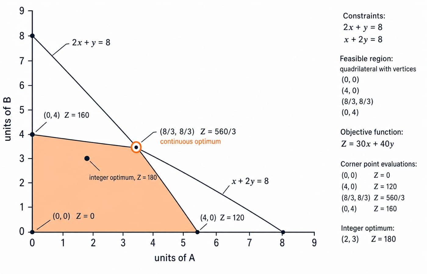 Feasible region for the workshop LP, with corners labelled and the continuous optimum at (8/3, 8/3) beside the integer optimum at (2, 3).