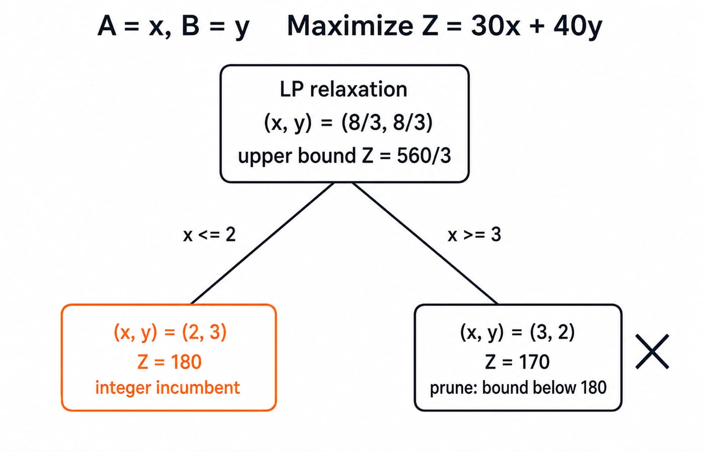 Branch-and-bound tree for the workshop problem, branching on x to the integer optimum (2, 3) with Z = 180 and pruning the (3, 2) node.