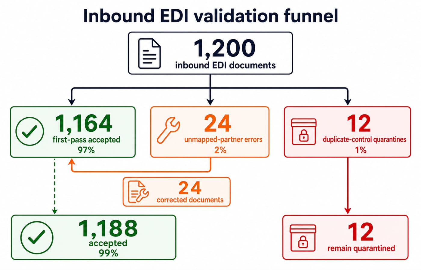 Validation funnel for 1,200 EDI documents showing 97% first-pass acceptance rising to 99% after fixes, with 1% quarantined.