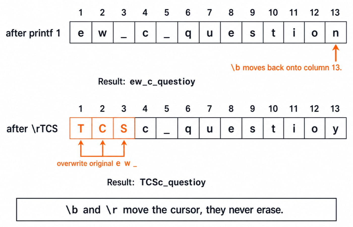 Column trace for Q8 showing how backspace and carriage return overwrite characters to produce the output TCSc_questioy.