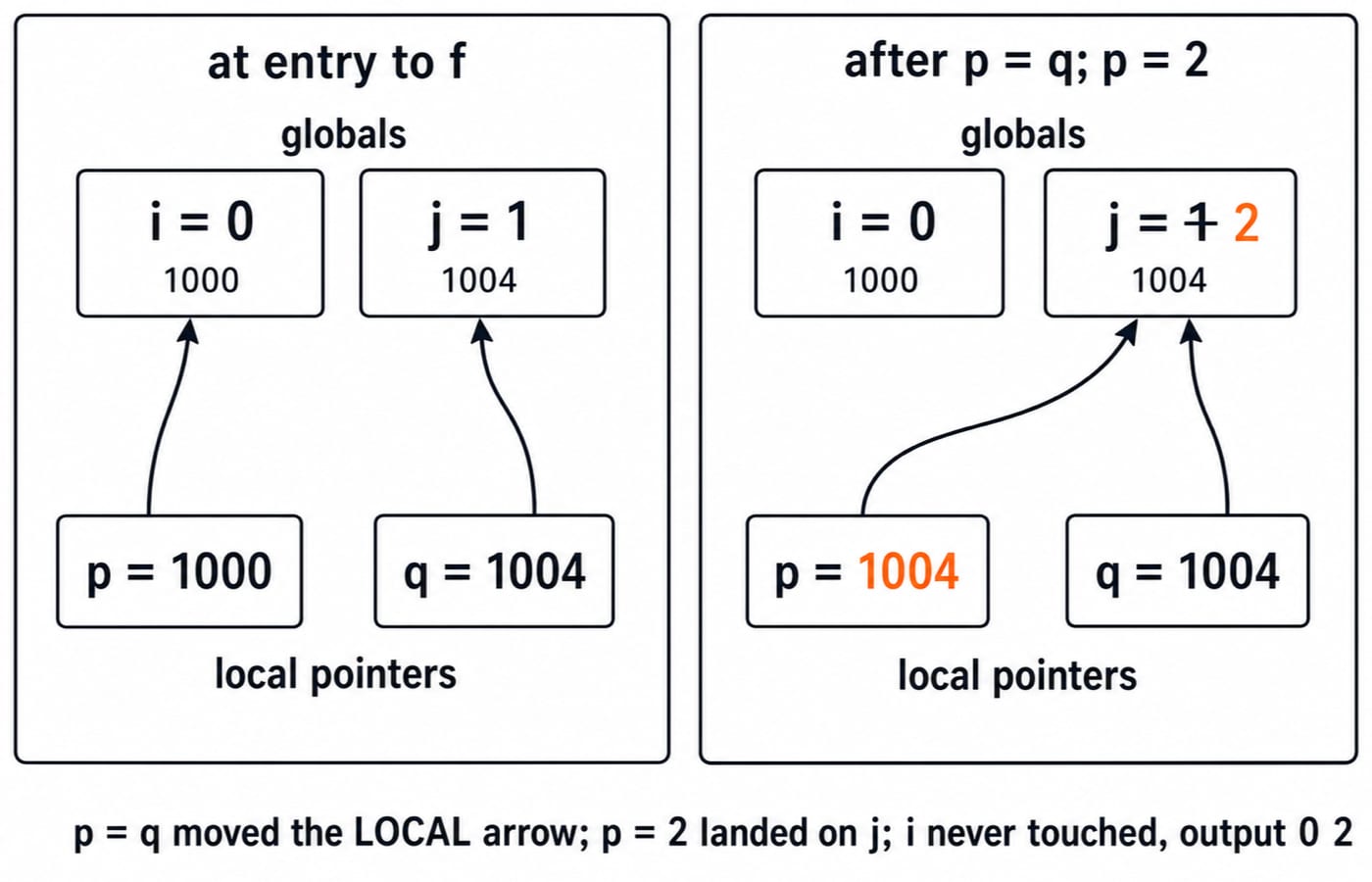 Two-panel memory diagram for Q8: at entry p points to i and q to j, and after p = q and *p = 2 both point at j, which becomes 2 while i stays 0.