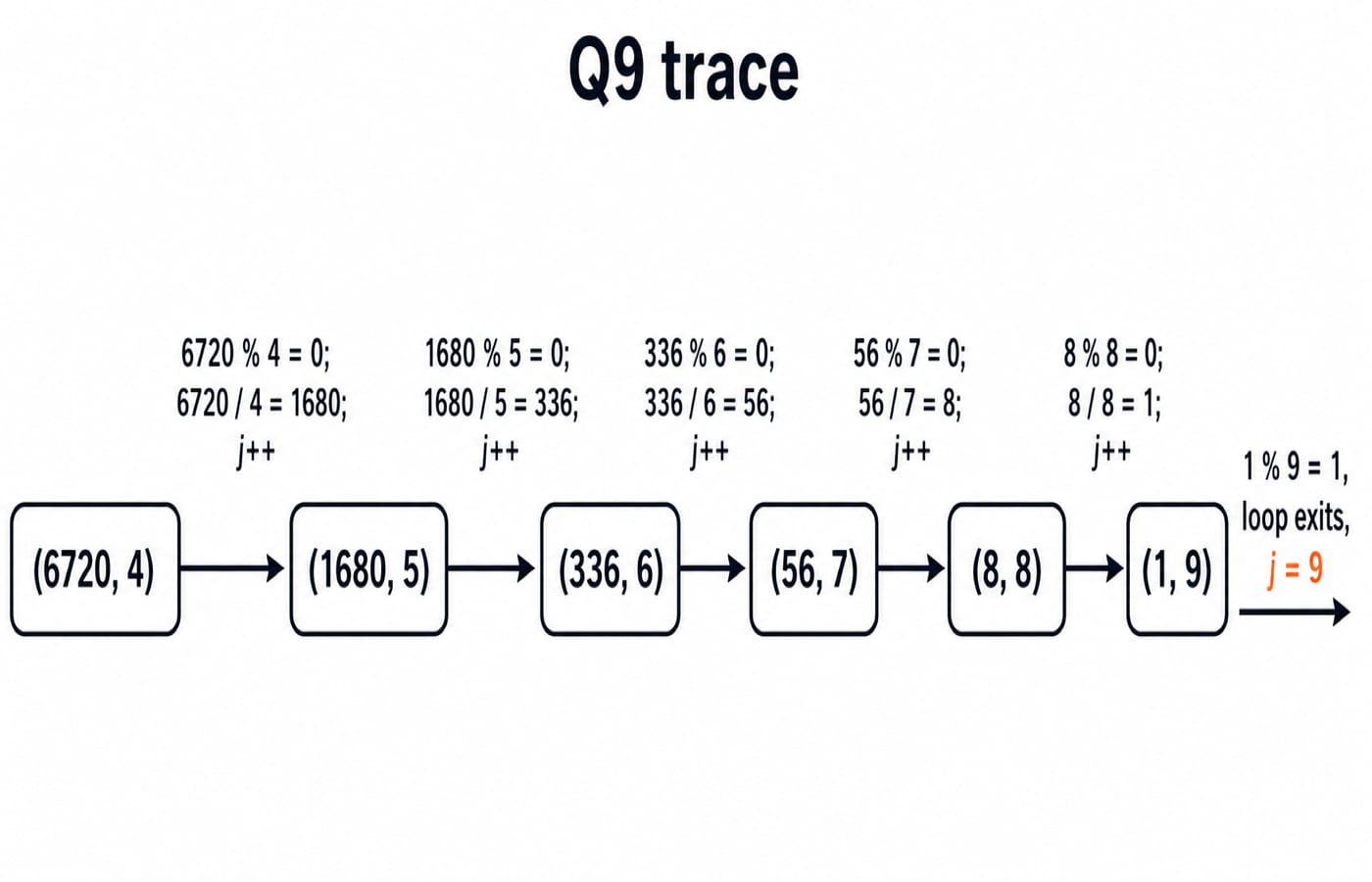 Trace of Q9's loop dividing 6720 by growing divisors until 1 % 9 leaves a remainder, ending with j = 9.