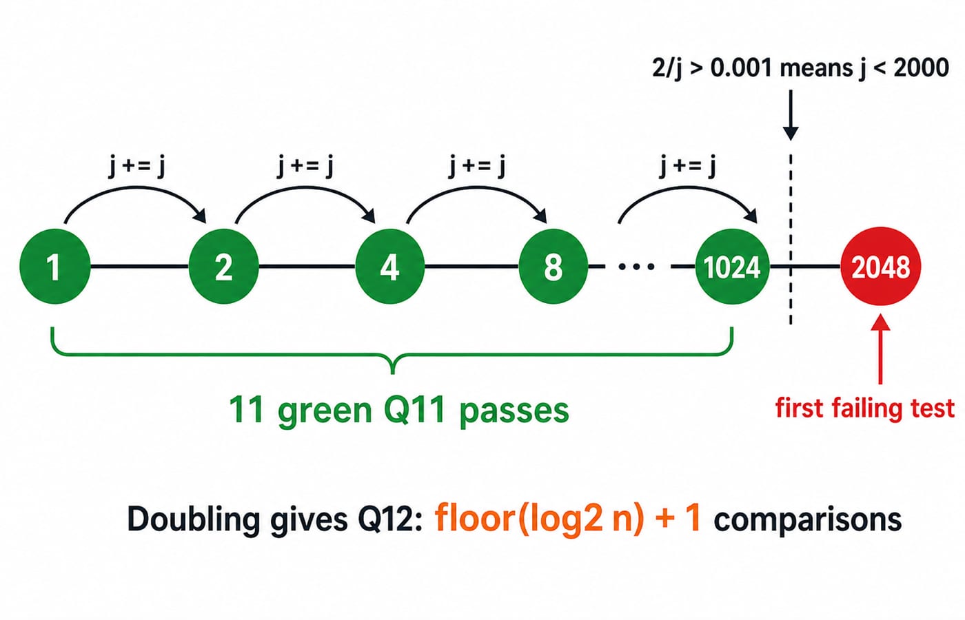 A number line of j doubling from 1 to 1024 in green, marked as eleven passes, with 2048 in red as the first test that fails once 2/j drops below 0.001.