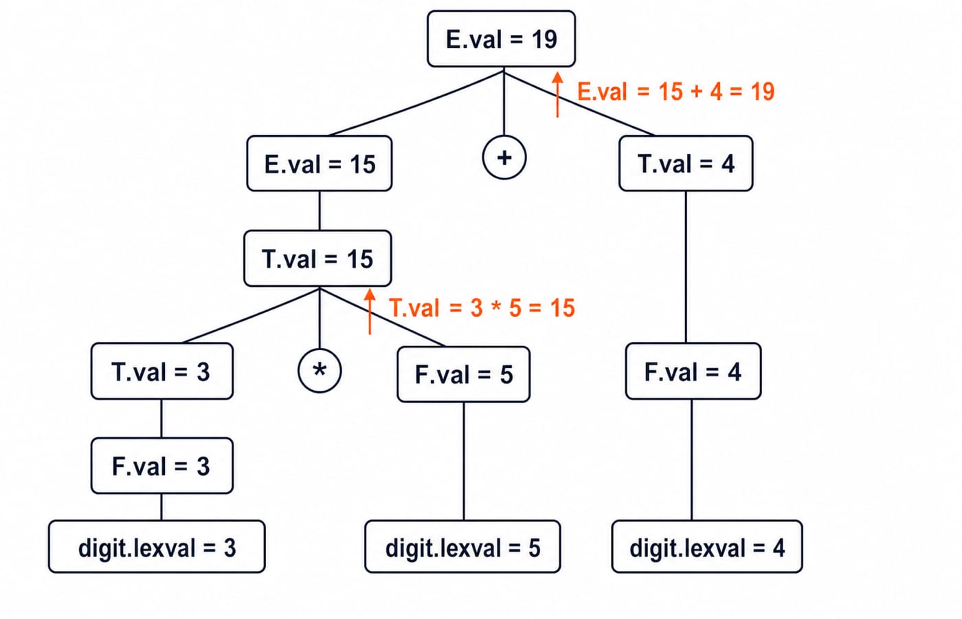 Annotated parse tree for 3 * 5 + 4 evaluating bottom-up to 19, with 3 * 5 giving T.val = 15 before adding 4.