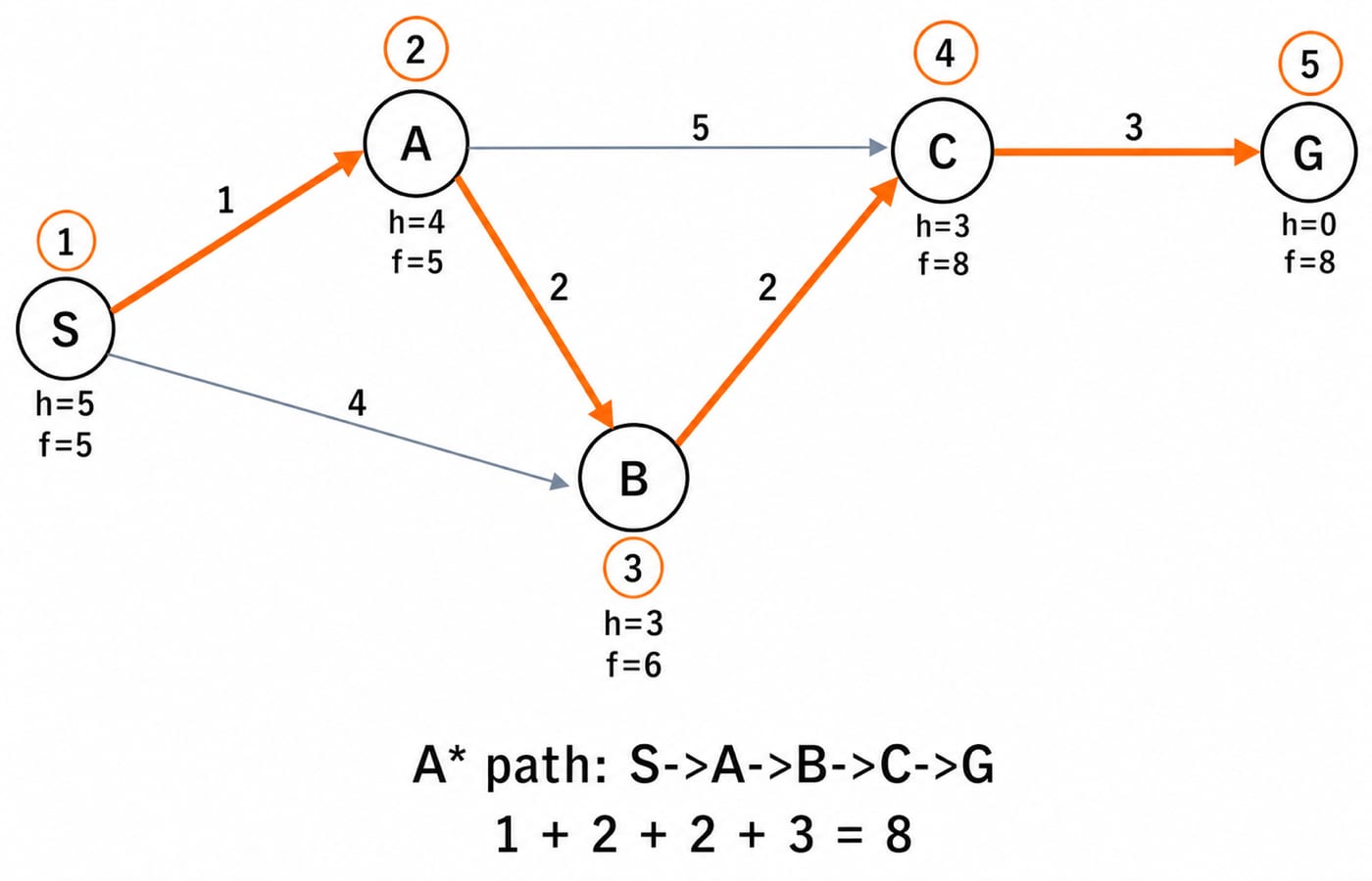 Directed graph where A* expands S, A, B, C and G in numbered order, each node labelled with its h value and final f value, and the optimal path S-A-B-C-G highlighted at total cost 8.