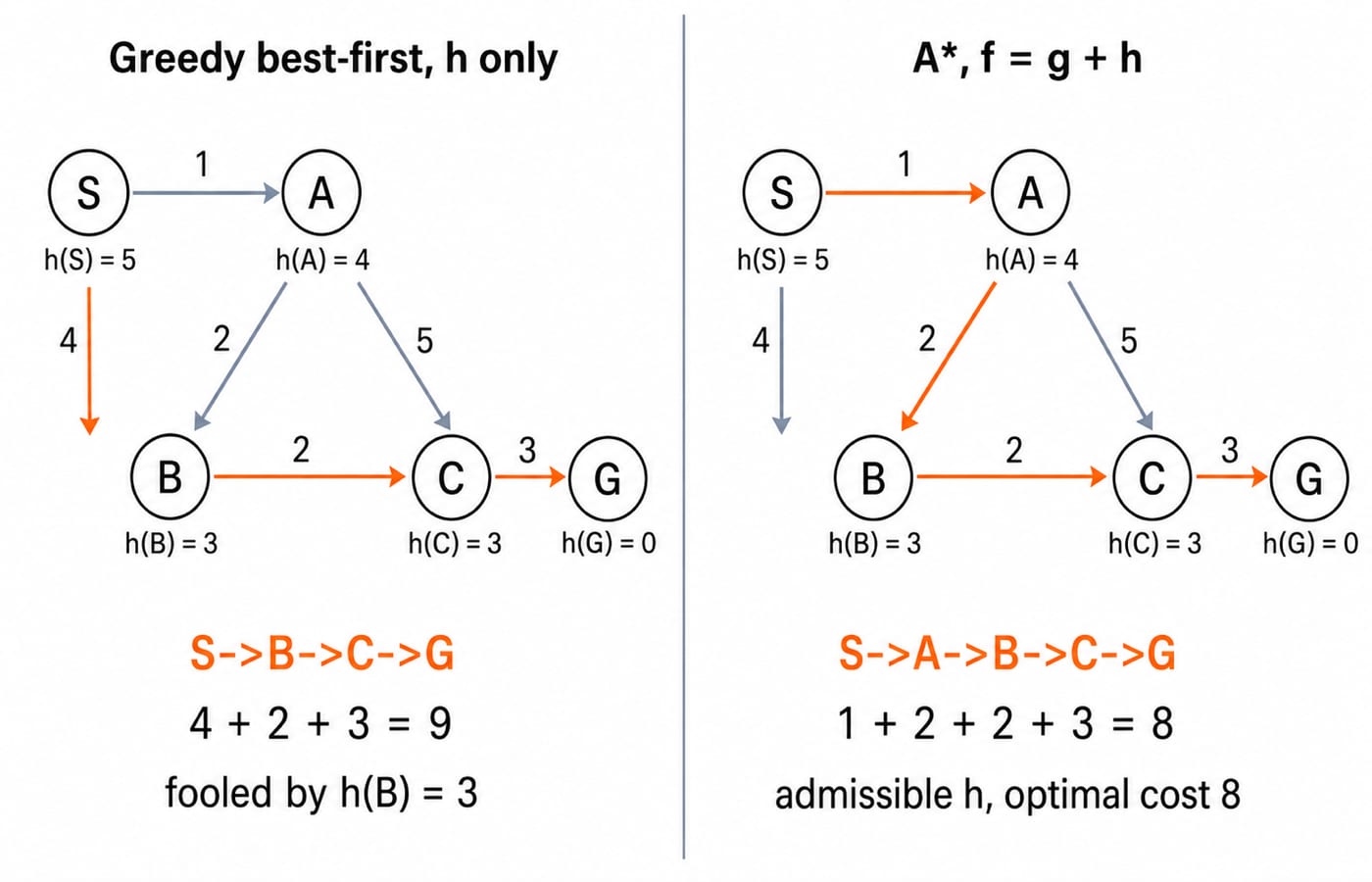Side-by-side comparison where greedy best-first, using h alone, takes S-B-C-G at cost 9, while A* with f = g + h takes S-A-B-C-G at cost 8.