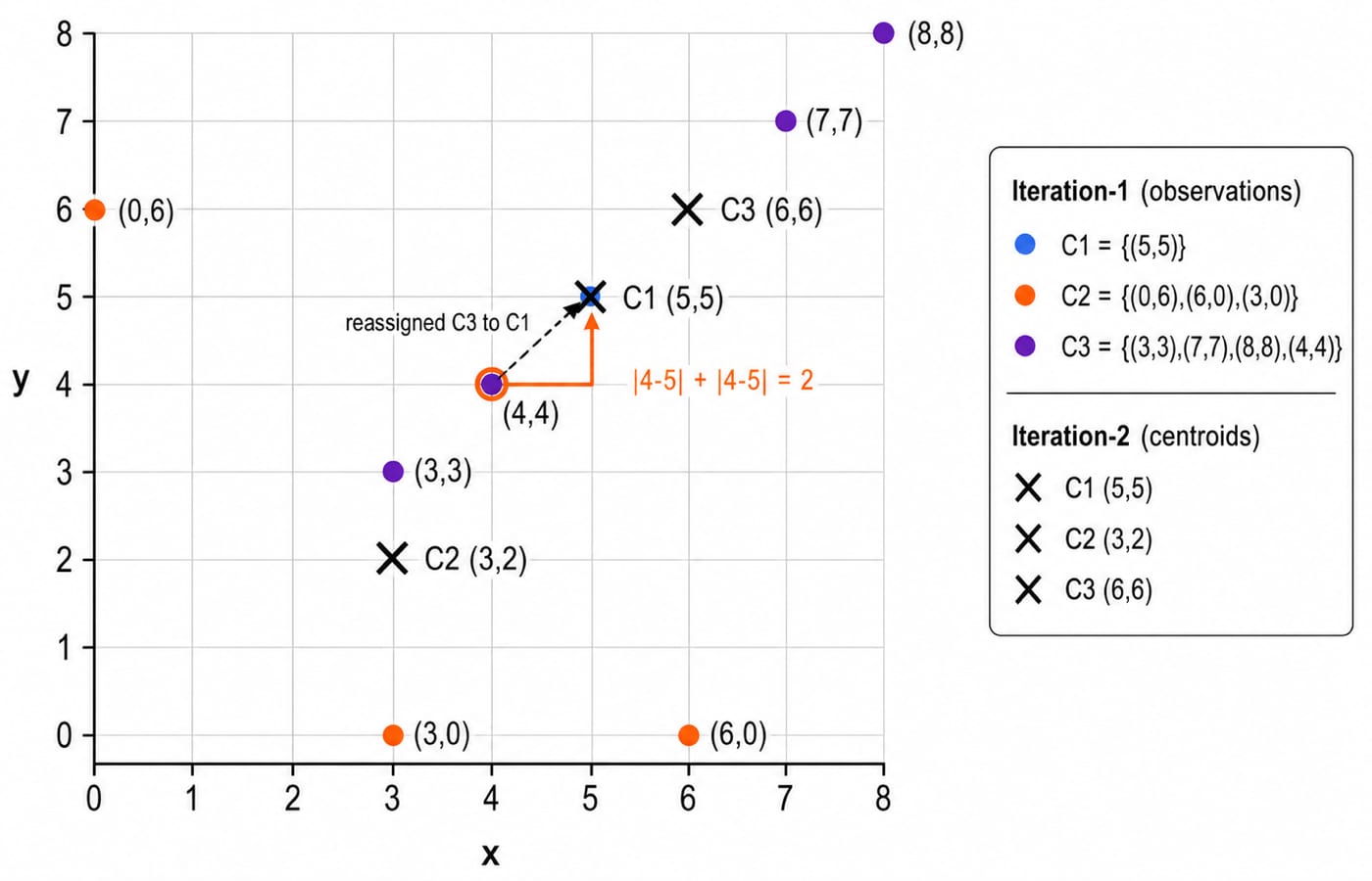 Scatter plot of the eight observations with updated centroids C1 (5,5), C2 (3,2), C3 (6,6) and point (4,4) reassigned from C3 to C1.