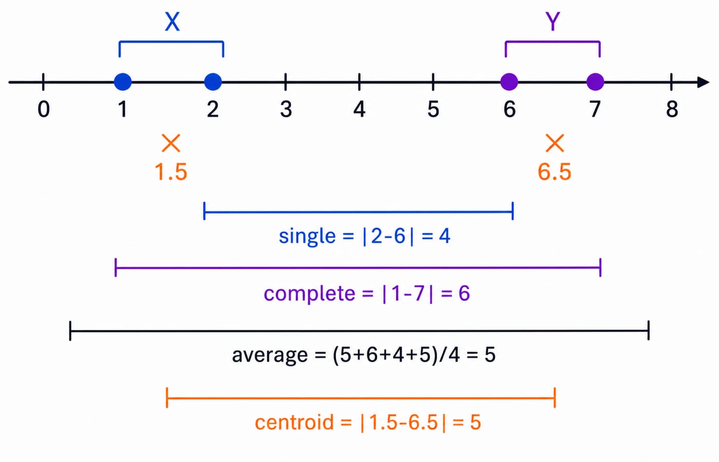 Number line with cluster X at 1 and 2 and Y at 6 and 7, giving single 4, complete 6, average 5 and centroid 5 linkage distances.