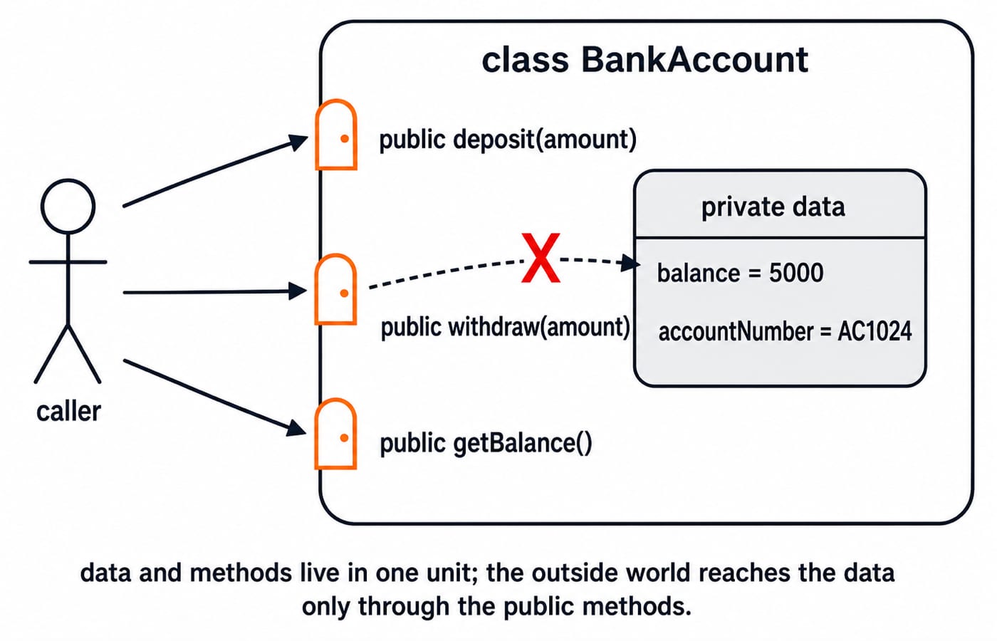 A BankAccount class keeps balance and accountNumber private, reached only through public deposit, withdraw, and getBalance methods.
