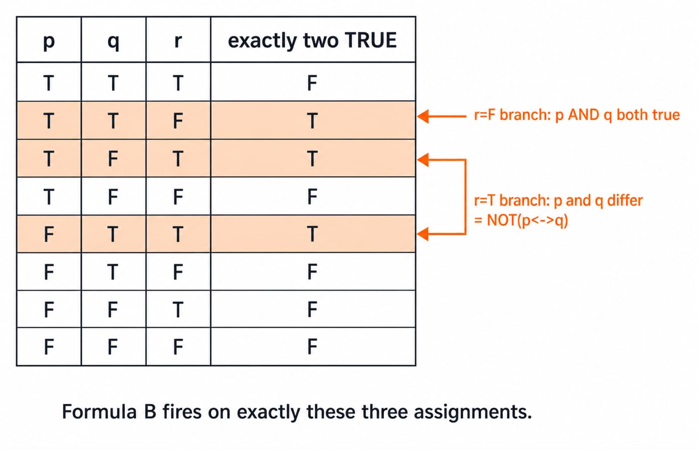 A three-variable truth-value grid for p, q, r (8 rows) with a final column marking "exactly two TRUE". The three rows that evaluate TRUE are highlighted: (p=T,q=T,r=F), (p=T,q=F,r=T), (p=F,q=T,r=T). To the right, annotate "r=F branch: p AND q both true" pointing at row (T,T,F) and "r=T branch: p and q differ = NOT(p<->q)" pointing at rows (T,F,T) and (F,T,T). Caption: "Formula B fires on exactly these three assignments."