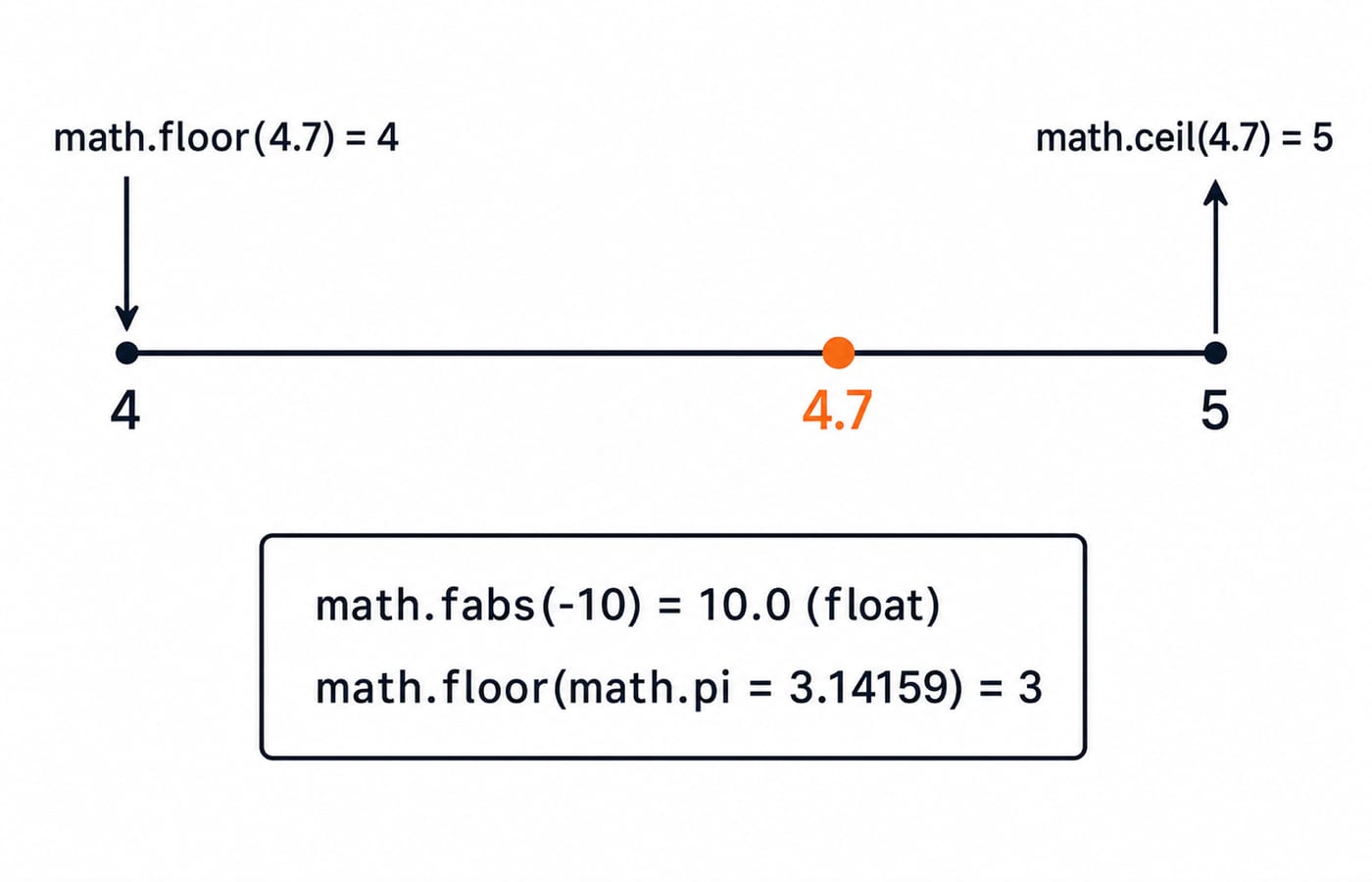 Number line showing math.floor(4.7)=4 and math.ceil(4.7)=5, with math.fabs(-10)=10.0 and math.floor(math.pi)=3.