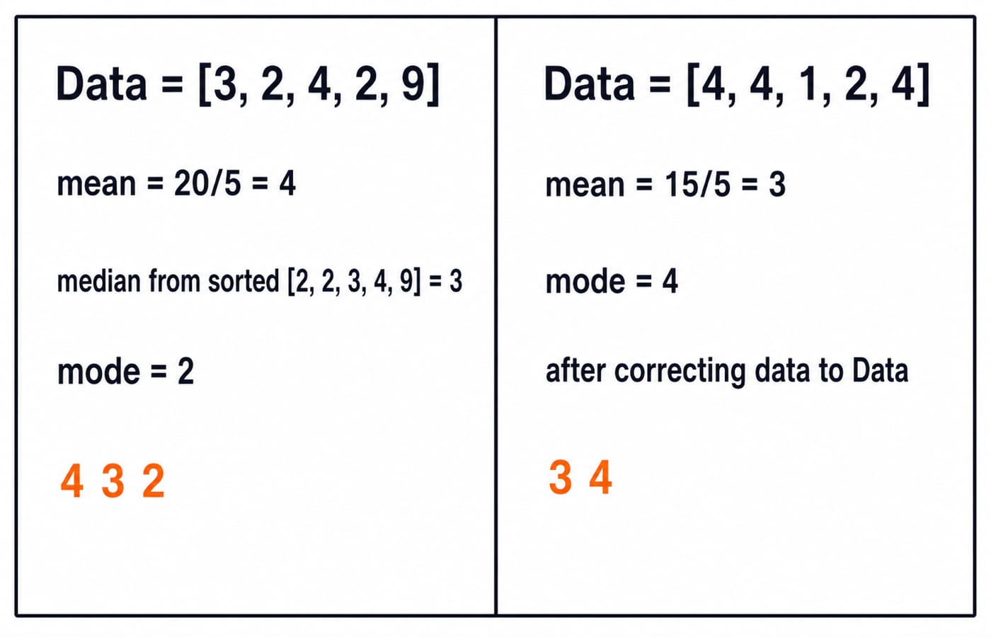 Worked cards for the two statistics datasets showing mean, median and mode, with outputs 4 3 2 and 3 4.