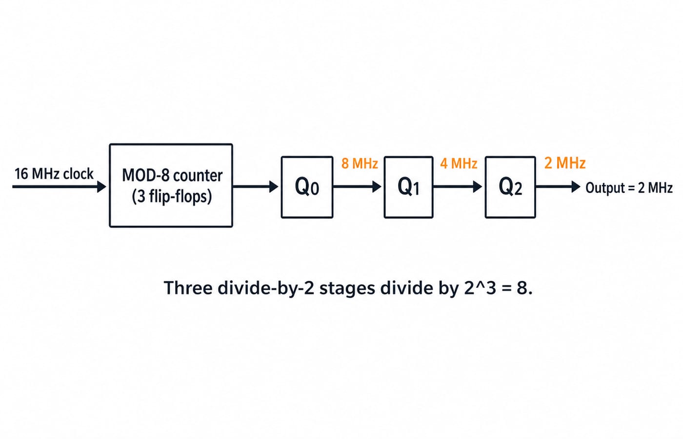 A left-to-right block chain labelled "16 MHz clock" entering a box "MOD-8 counter (3 flip-flops)", followed by three cascaded flip-flop blocks Q0, Q1 and Q2; annotate after Q0 = 8 MHz, after Q1 = 4 MHz and after Q2 = 2 MHz, with a final arrow labelled "Output = 2 MHz" and a caption stating that three divide-by-2 stages divide by 2^3 = 8.