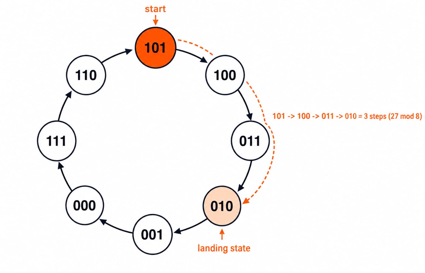 An 8-node directional state wheel for the MOD-8 DOWN counter with nodes ordered 101 -> 100 -> 011 -> 010 -> 001 -> 000 -> 111 -> 110 -> 101; highlight start 101 and landing state 010, and annotate the traversed arc "101 -> 100 -> 011 -> 010 = 3 steps (27 mod 8)".