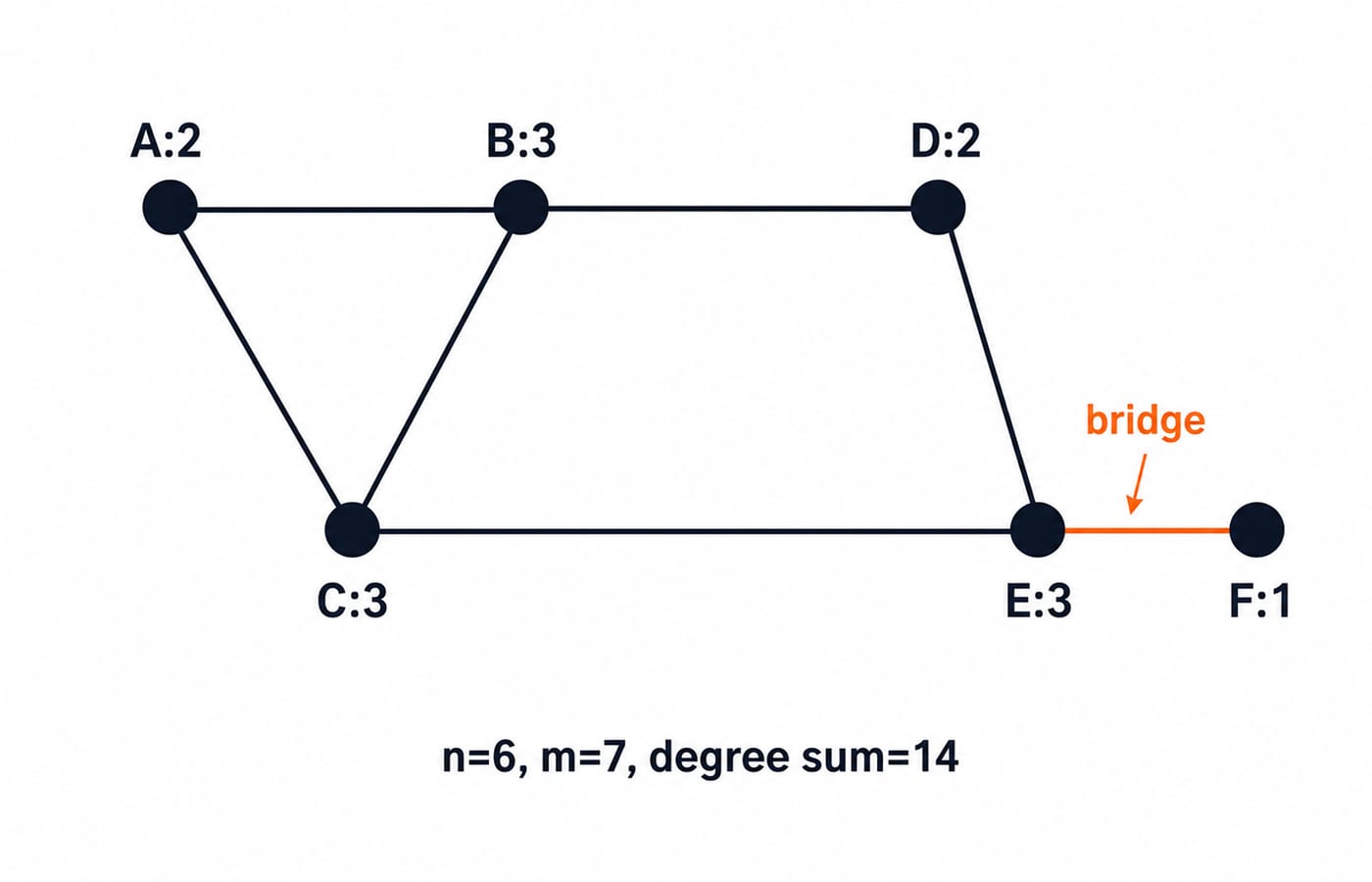 Graph G on six vertices A to F, each labelled with its degree, with edge EF marked as a bridge.