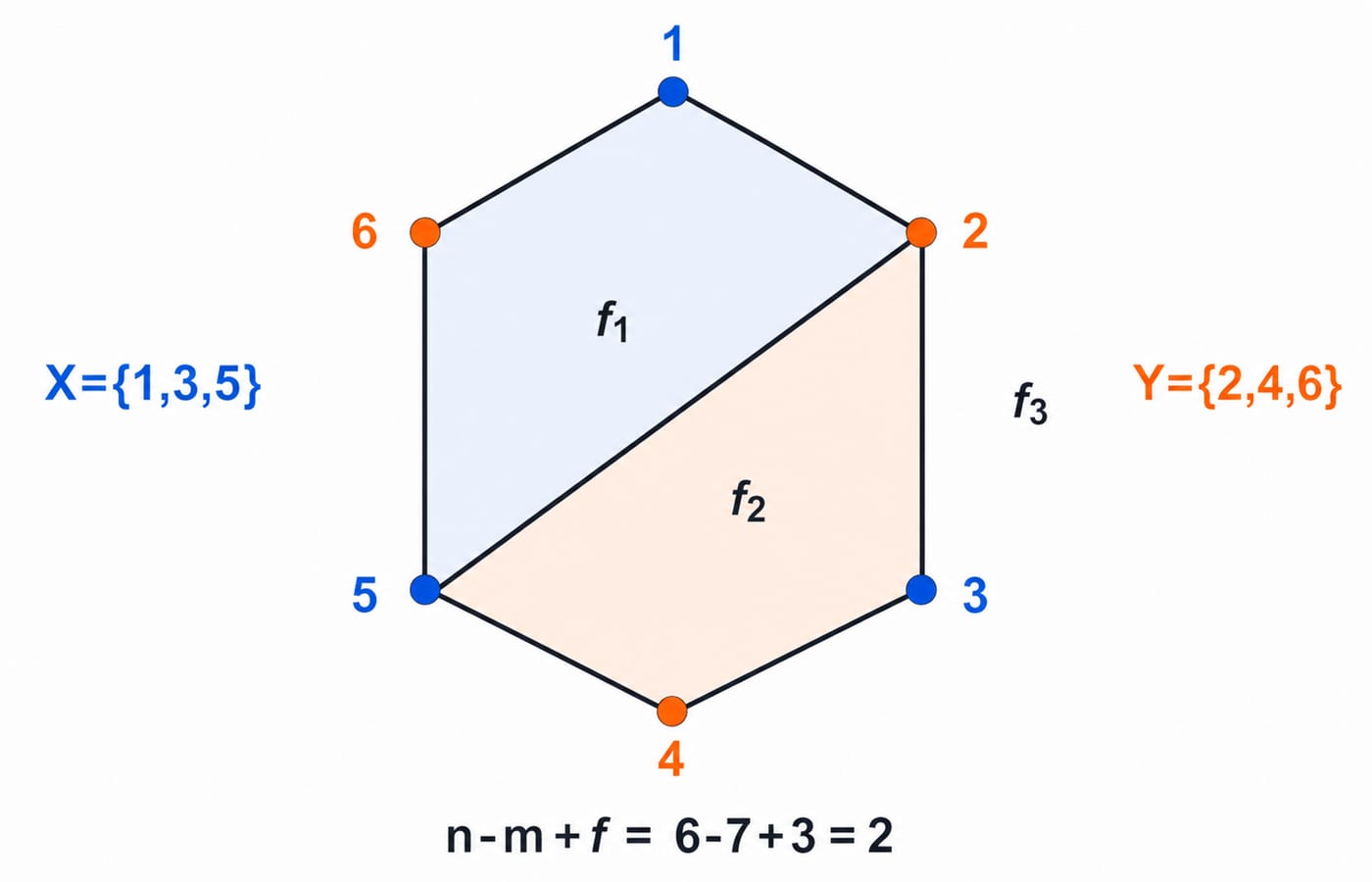 Graph H as a hexagon with chord 2-5, vertices two-coloured into bipartite parts, and its three planar faces labelled.