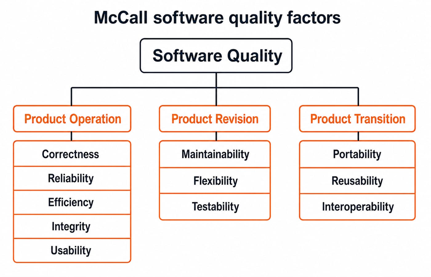 A three-column tree titled "McCall software quality factors". Root node "Software Quality" branches to three boxes: "Product Operation", "Product Revision", "Product Transition". Under Product Operation list Correctness, Reliability, Efficiency, Integrity, Usability. Under Product Revision list Maintainability, Flexibility, Testability. Under Product Transition list Portability, Reusability, Interoperability. Clean labelled boxes, no numbers.