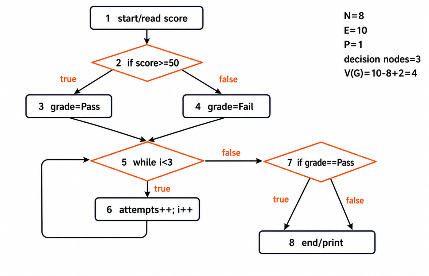 A labelled control-flow graph for the worked program. Node 1 "start/read score" points to node 2 "if score>=50". Node 2 true points to node 3 "grade=Pass" and false points to node 4 "grade=Fail". Nodes 3 and 4 point to node 5 "while i<3". Node 5 true points to node 6 "attempts++; i++", which loops back to node 5. Node 5 false points to node 7 "if grade==Pass". Node 7 true and false both point to node 8 "end/print". Annotate N=8, E=10, P=1, decision nodes=3 and V(G)=10-8+2=4.