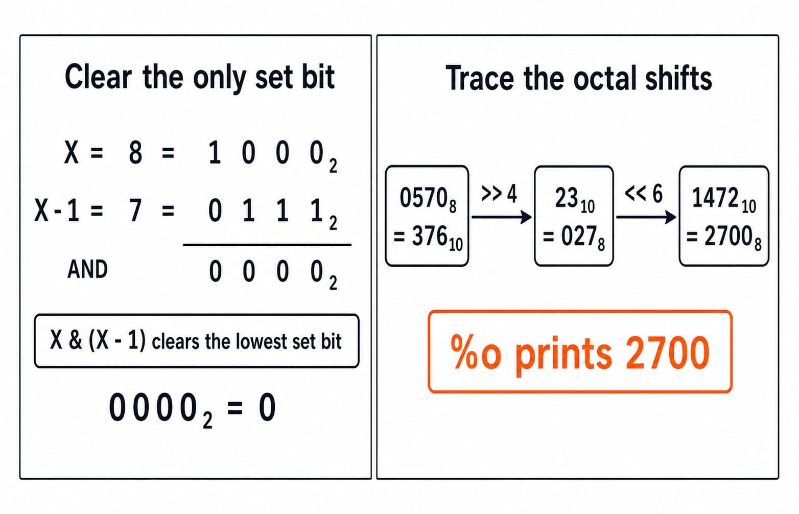 Two worked panels: X & (X-1) clearing the single set bit of 8 to zero, and 0570 octal shifted right by 4 then left by 6 to print 2700.