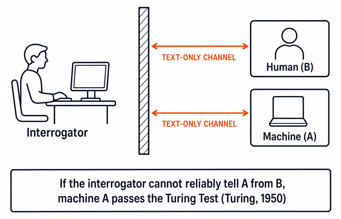 Diagram of the Turing Test: an interrogator exchanges text with a hidden human and a hidden machine and must tell which is which.