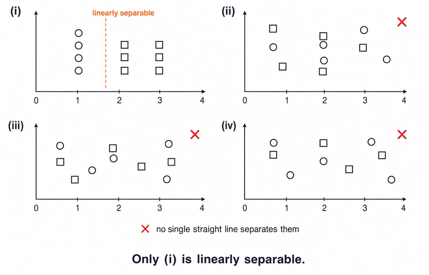 Four scatter plots of circles and squares where only plot (i) can be split by a single straight line.