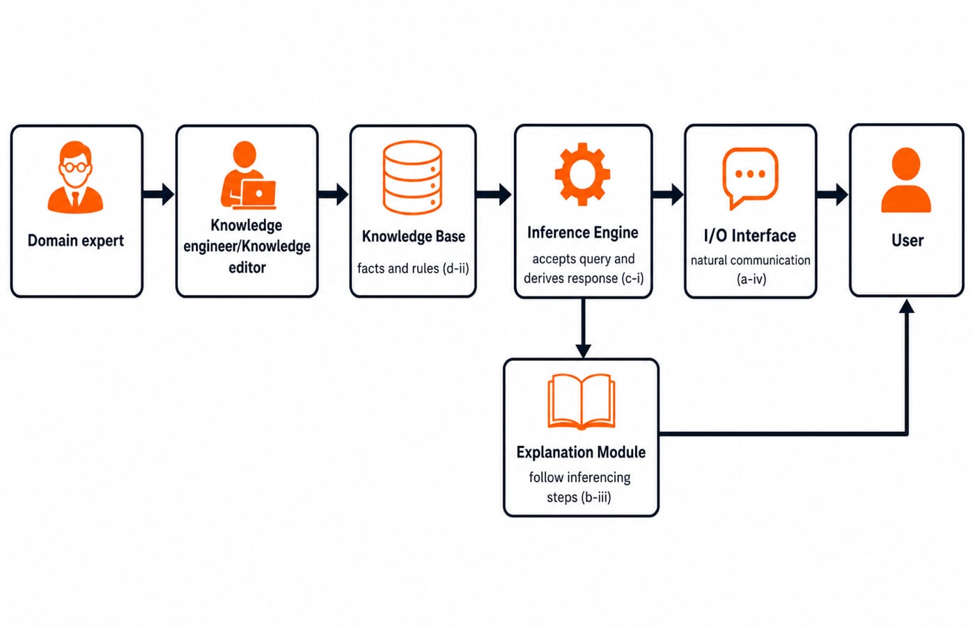 Expert-system architecture flowing from domain expert to knowledge base, inference engine, and I/O interface, with an explanation module.