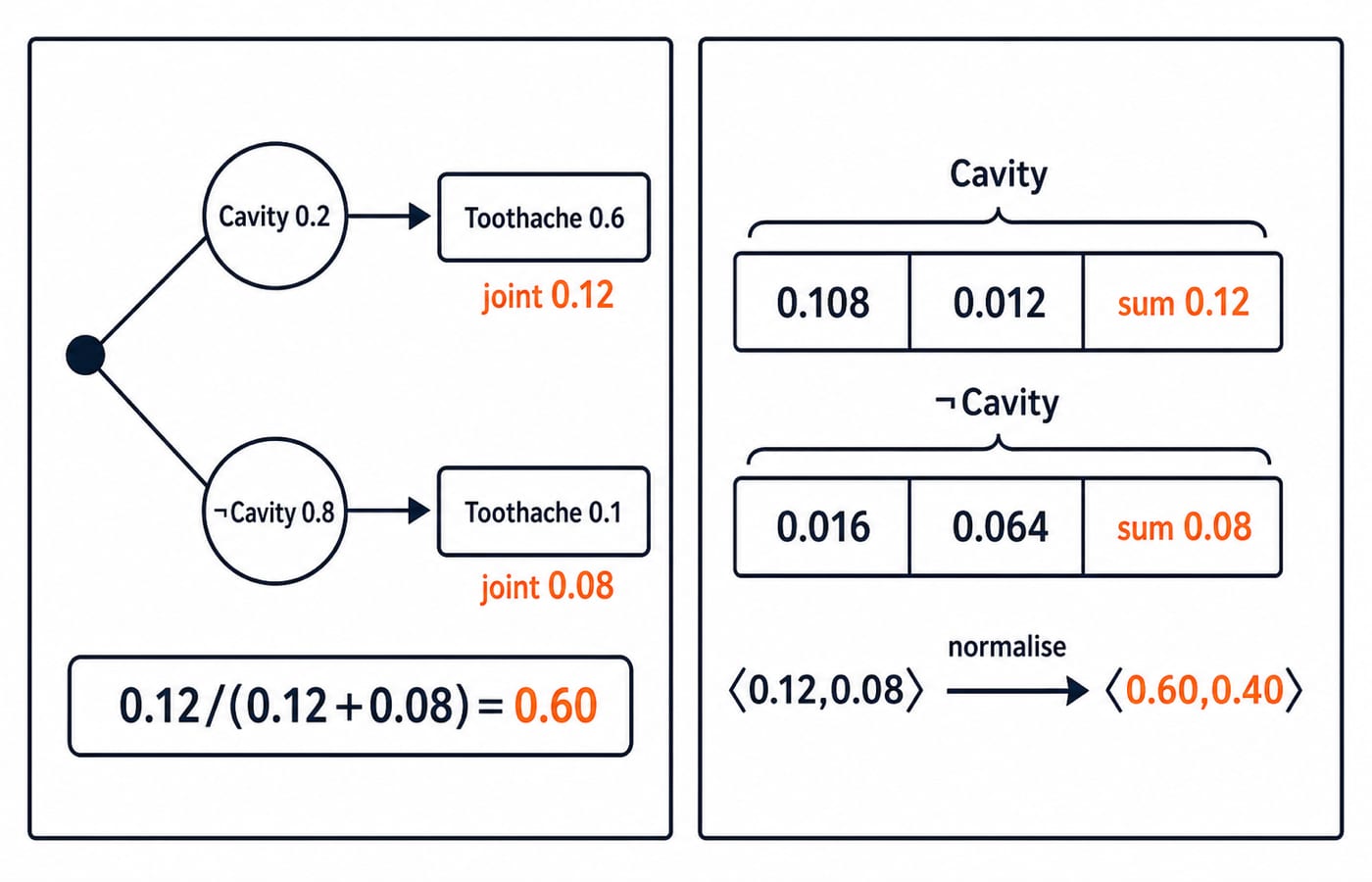 Two-panel uncertainty example: a cavity-toothache probability tree giving posterior 0.60 and a joint table normalised to 0.60, 0.40.