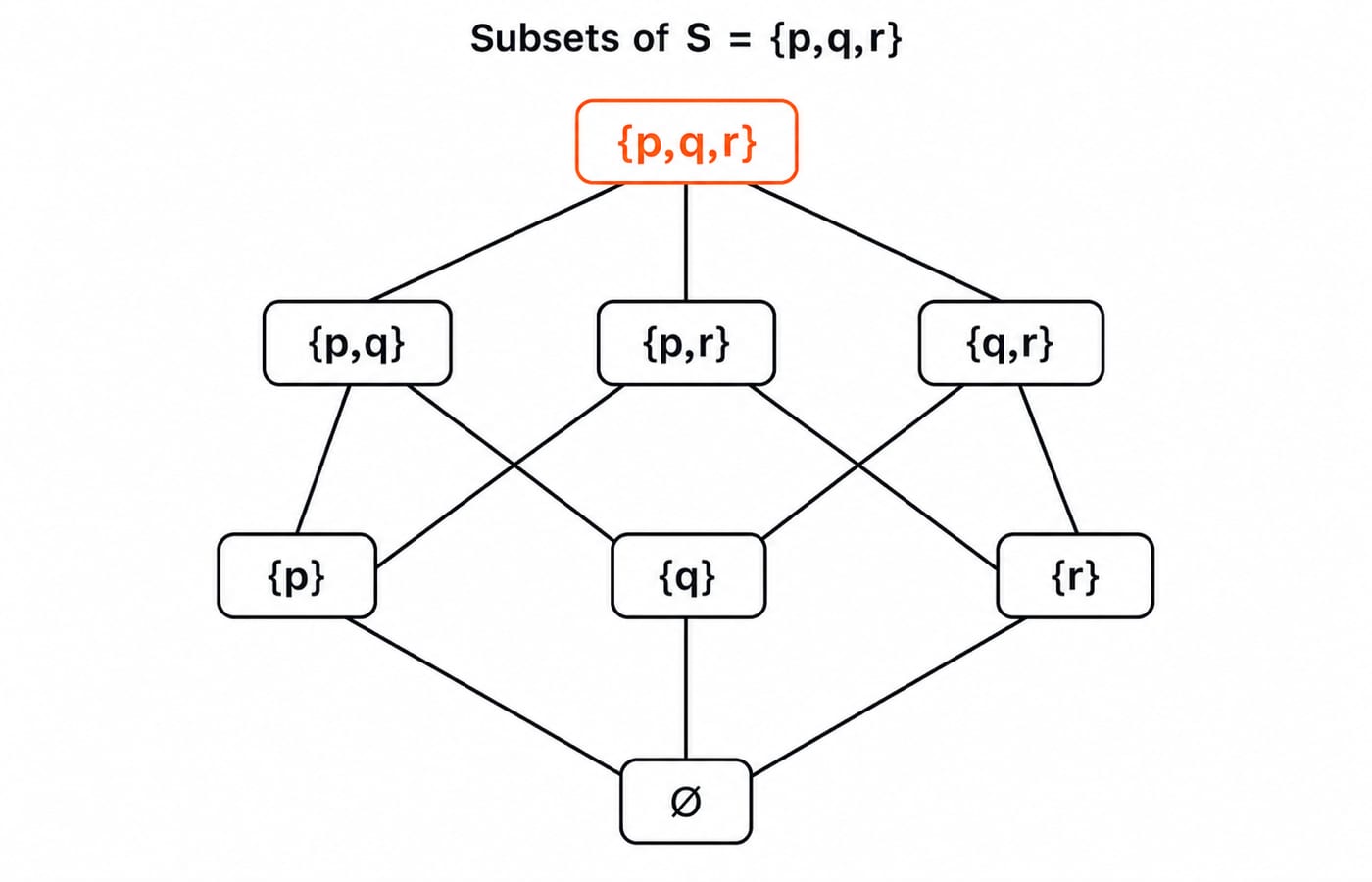 Subset lattice of the set {p, q, r}, rising from the empty set through singletons and pairs to the full set.