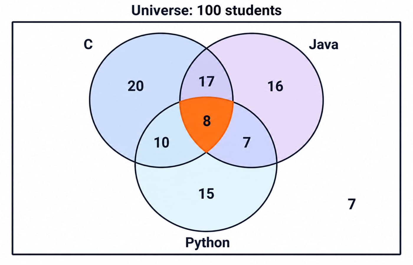 Three-circle Venn diagram for 100 students, with 20 in C only, 16 in Java only, 15 in Python only, 17, 10 and 7 in the pair overlaps, 8 in all three, and 7 outside every circle.