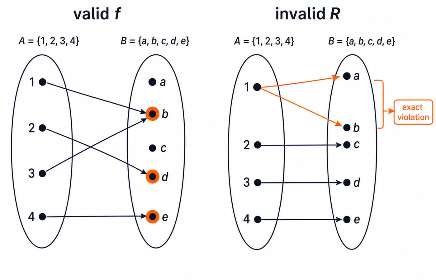 Two arrow diagrams contrasting a valid function f from set A to set B with an invalid relation where input 1 sends to two outputs.