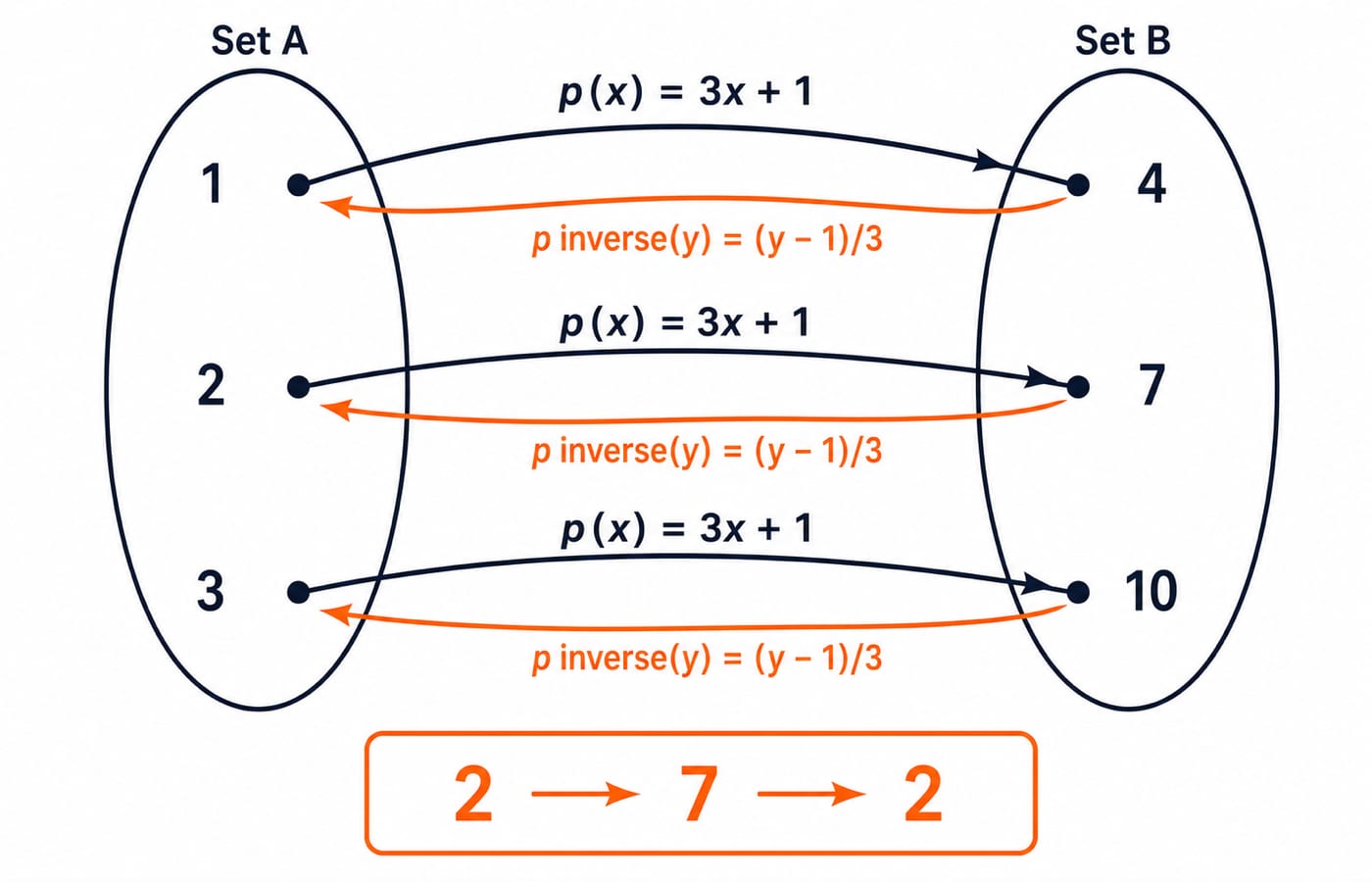 An arrow diagram of the bijection p(x) = 3x + 1 from {1, 2, 3} to {4, 7, 10} with its inverse mapping the values back.