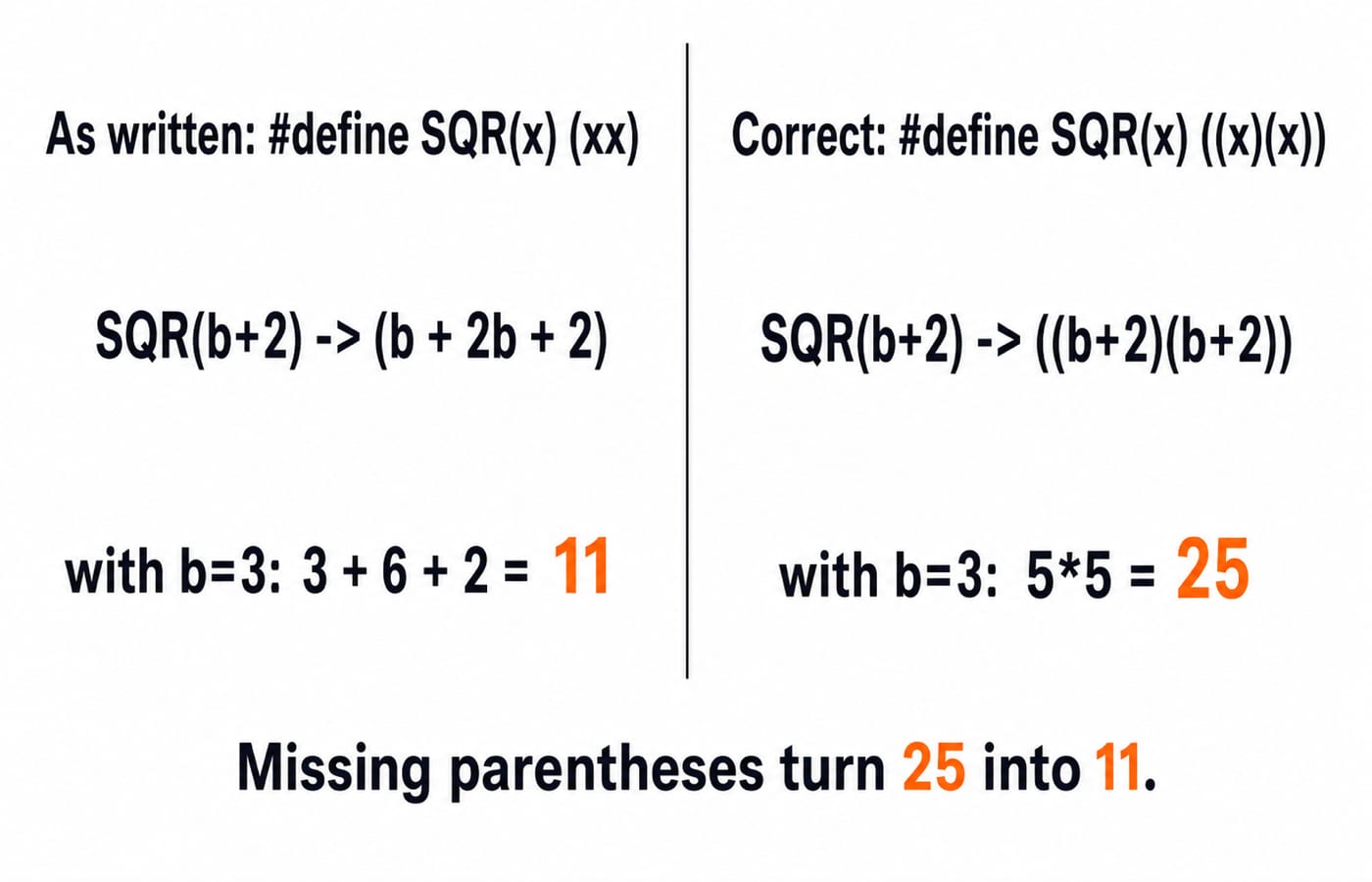 Side-by-side macro expansion: without parentheses the call expands so that b = 3 gives 3 + 6 + 2 = 11, while the fully parenthesised macro gives 5 times 5 = 25.