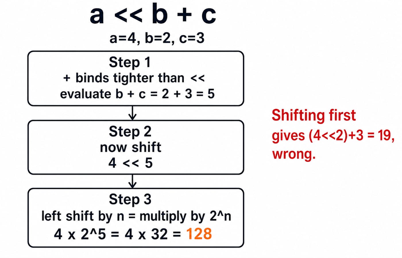 Three-step flow for a << b + c with a = 4, b = 2, c = 3: b + c gives 5, shifting 4 left by five places gives 128, and shifting first would wrongly give 19.