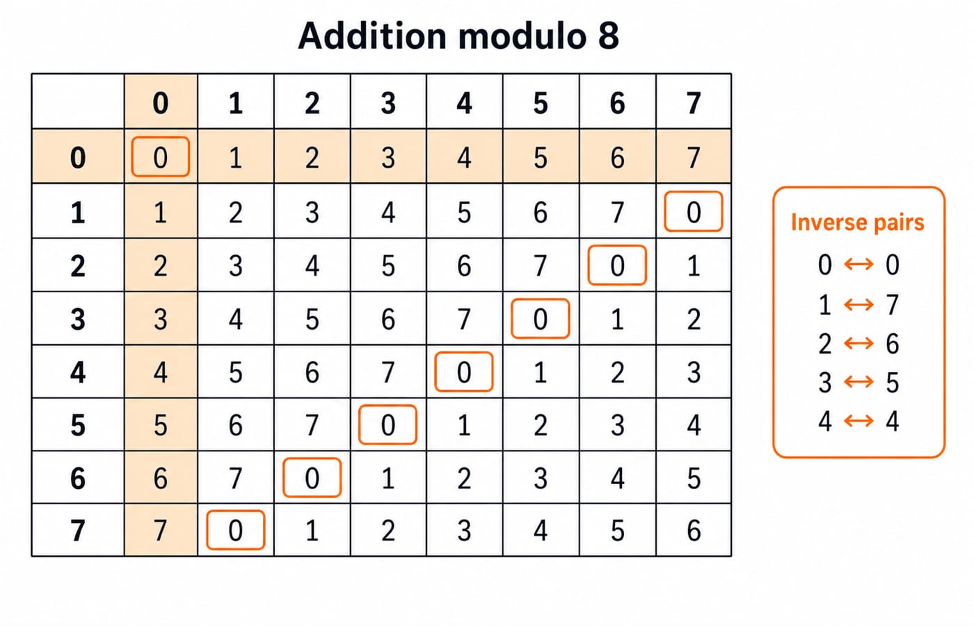 Cayley table for addition modulo 8 on Z_8, with the zero identity row and column and the inverse pairs that sum to 0 highlighted.