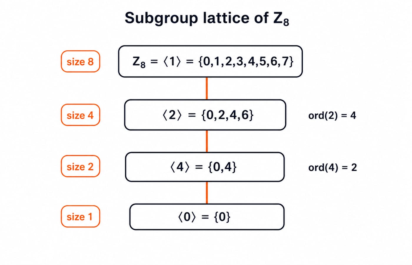 Subgroup lattice of the cyclic group Z_8, chaining Z_8 down through {0,2,4,6} and {0,4} to the trivial subgroup {0}.