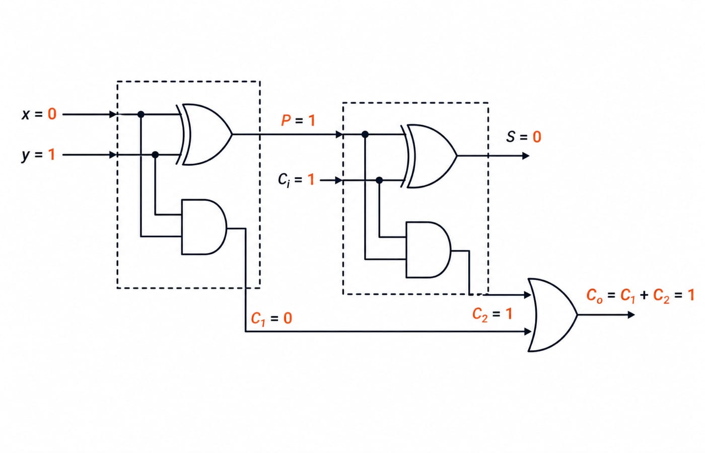 Logic diagram of a full adder built from two half adders and an OR gate, traced for x = 0, y = 1 and carry-in 1, yielding sum 0 and carry-out 1.