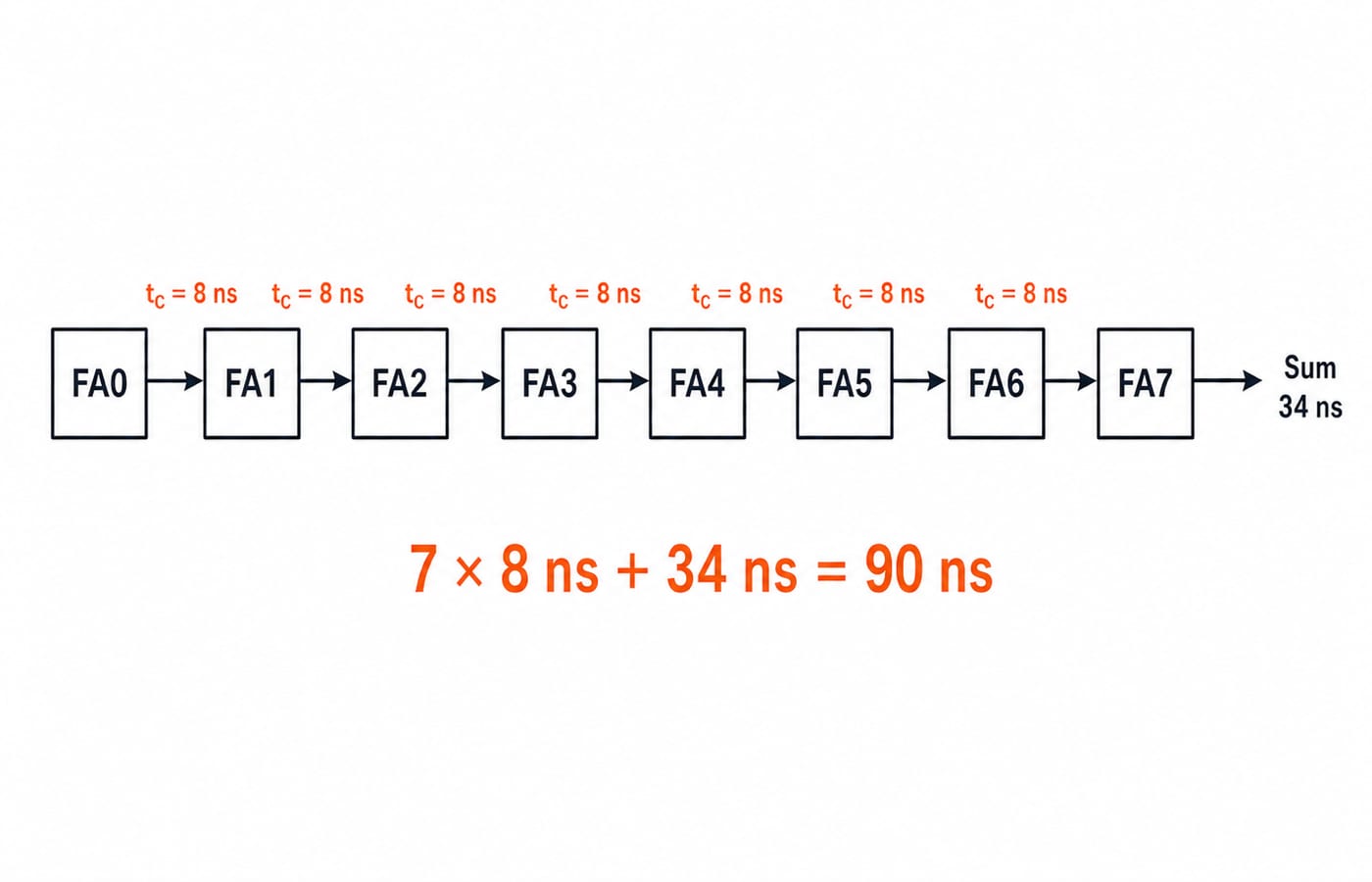 Block diagram of an 8-bit ripple-carry adder chain FA0 to FA7, each carry hop labelled 8 ns and the final sum 34 ns, totalling 90 ns.