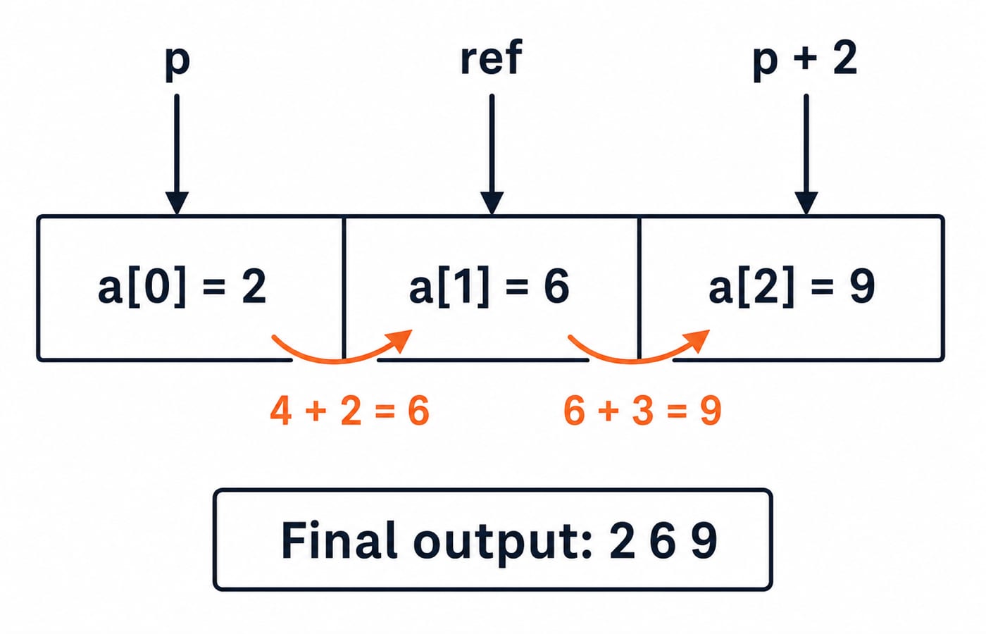 Three adjacent stack cells labelled a[0] = 2, a[1] = 6, and a[2] = 9; an arrow p points to a[0], an alias arrow ref points to a[1], and an arrow p + 2 points to a[2], with the two updates annotated 4 + 2 = 6 and 6 + 3 = 9 and final output 2 6 9.