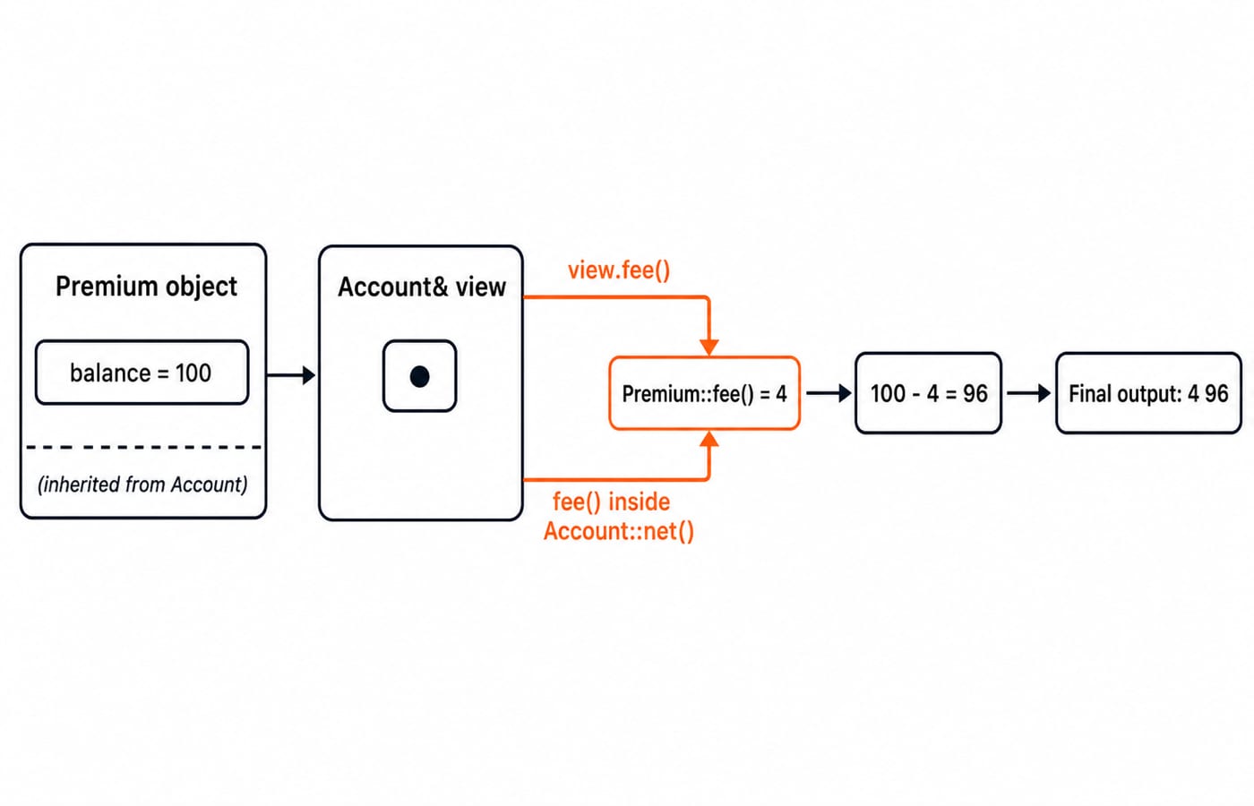 A Premium object with inherited field balance = 100 is viewed through Account& view; two dispatch arrows, one from view.fee() and one from the fee() call inside Account::net(), both land on Premium::fee() = 4, followed by the arithmetic box 100 - 4 = 96 and final output 4 96.