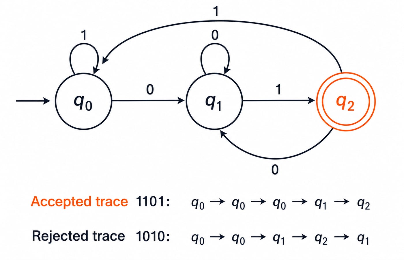 A three-state DFA accepting binary strings that end in 01, with q0 as the start state and double-circled q2 accepting, above the accepted trace for 1101 and the rejected trace for 1010.