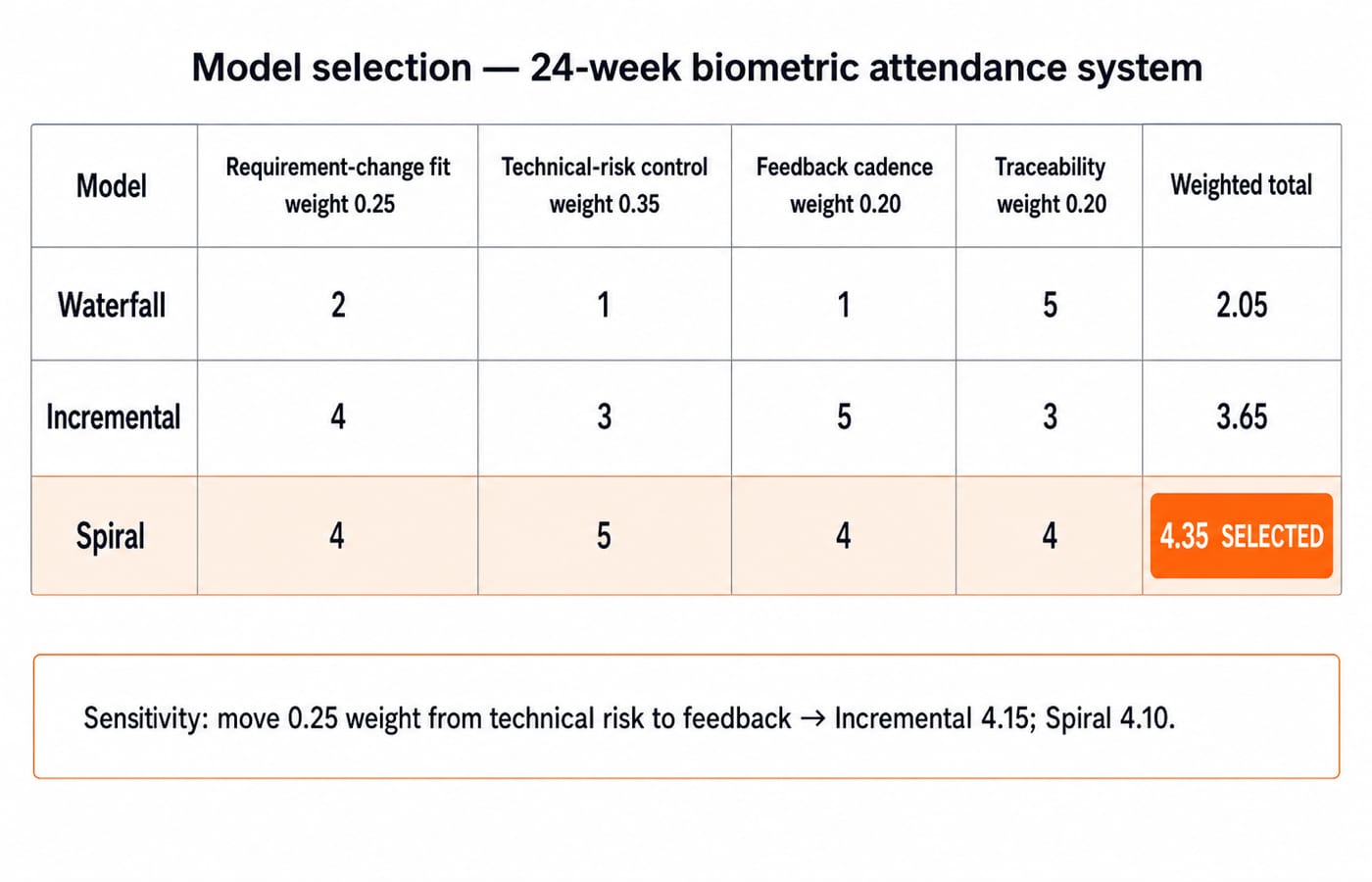 Weighted model-selection table scoring Waterfall 2.05, Incremental 3.65 and Spiral 4.35, the selected model, for the biometric project.