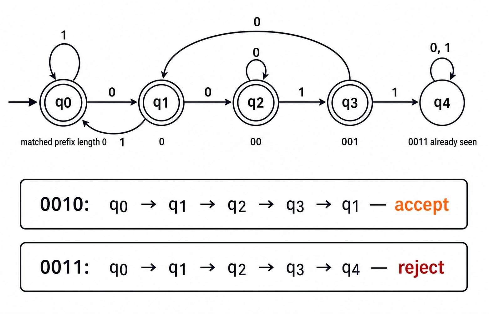 Exact five-state complete DFA for Q9. Draw states q0, q1, q2, q3, q4 left to right with labels matched prefix length 0, 0, 00, 001, 0011 already seen. Mark q0, q1, q2, q3 as accepting for the complement and q4 as the only rejecting sink. Draw transitions exactly: on 0, q0 to q1, q1 to q2, q2 self-loop, q3 to q1, q4 self-loop; on 1, q0 self-loop, q1 to q0, q2 to q3, q3 to q4, q4 self-loop. Add two trace strips below: 0010: q0-q1-q2-q3-q1, accept and 0011: q0-q1-q2-q3-q4, reject.