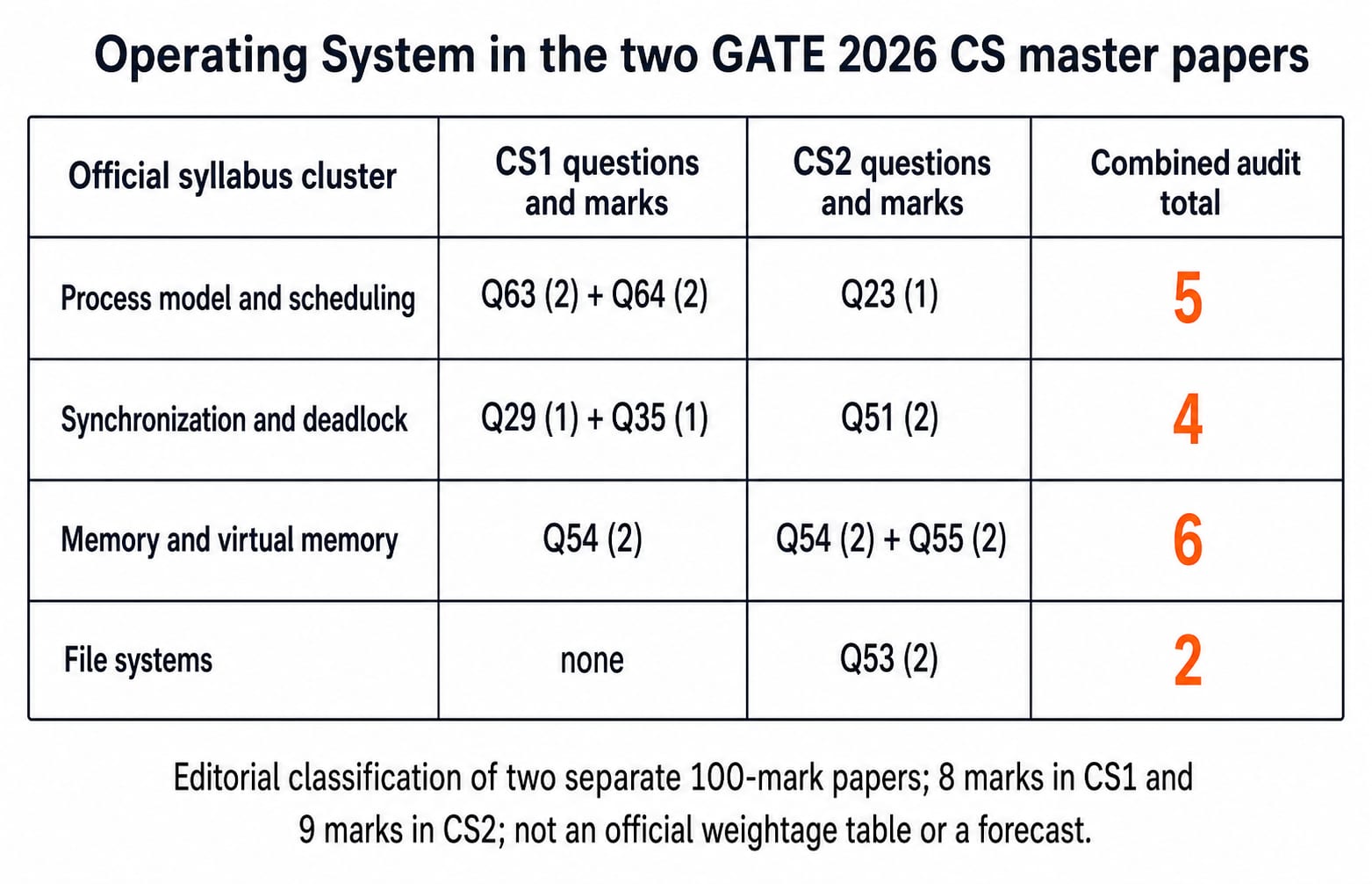 Audit map of OS questions in the two GATE 2026 CS papers: 8 marks in CS1 and 9 in CS2 across four syllabus clusters.